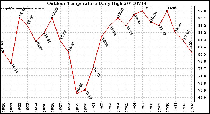 Milwaukee Weather Outdoor Temperature Daily High