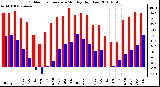 Milwaukee Weather Outdoor Temperature Monthly High/Low