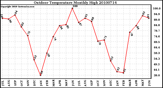 Milwaukee Weather Outdoor Temperature Monthly High