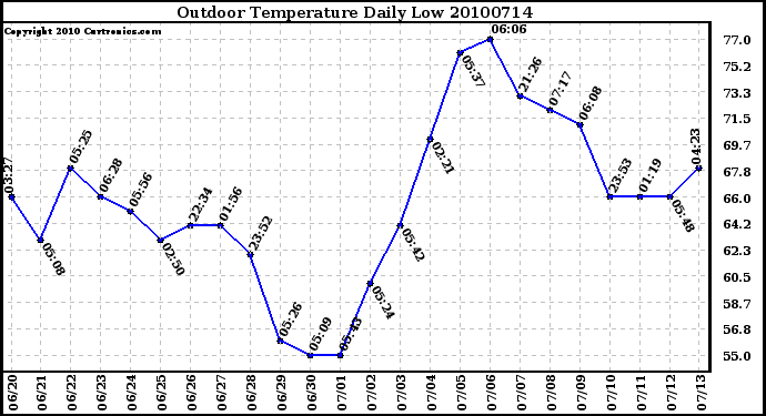 Milwaukee Weather Outdoor Temperature Daily Low