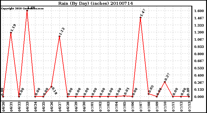 Milwaukee Weather Rain (By Day) (inches)