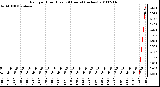 Milwaukee Weather Rain per Hour (Last 24 Hours) (inches)