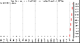 Milwaukee Weather Rain Rate per Hour (Last 24 Hours) (Inches/Hour)