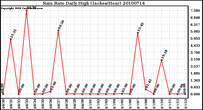 Milwaukee Weather Rain Rate Daily High (Inches/Hour)