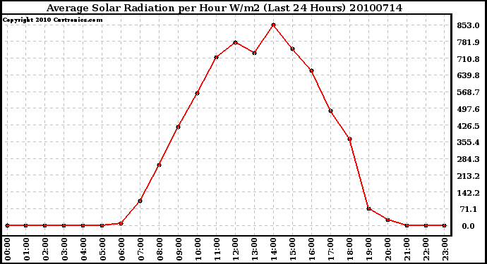 Milwaukee Weather Average Solar Radiation per Hour W/m2 (Last 24 Hours)