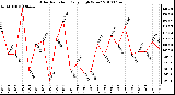 Milwaukee Weather Solar Radiation Daily High W/m2