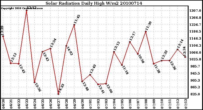 Milwaukee Weather Solar Radiation Daily High W/m2