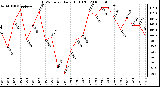 Milwaukee Weather THSW Index Daily High (F)