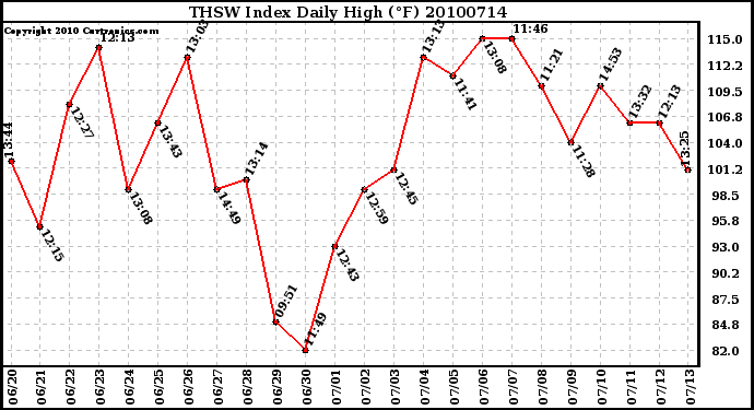 Milwaukee Weather THSW Index Daily High (F)