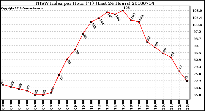 Milwaukee Weather THSW Index per Hour (F) (Last 24 Hours)