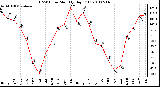 Milwaukee Weather THSW Index Monthly High (F)