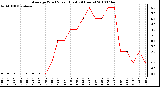 Milwaukee Weather Average Wind Speed (Last 24 Hours)