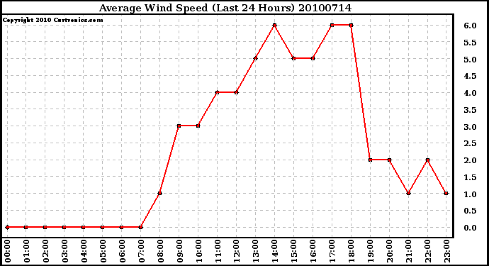 Milwaukee Weather Average Wind Speed (Last 24 Hours)