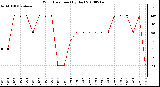 Milwaukee Weather Wind Direction (By Day)