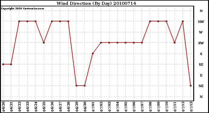 Milwaukee Weather Wind Direction (By Day)