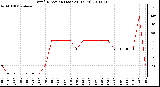 Milwaukee Weather Wind Direction (Last 24 Hours)