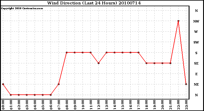 Milwaukee Weather Wind Direction (Last 24 Hours)