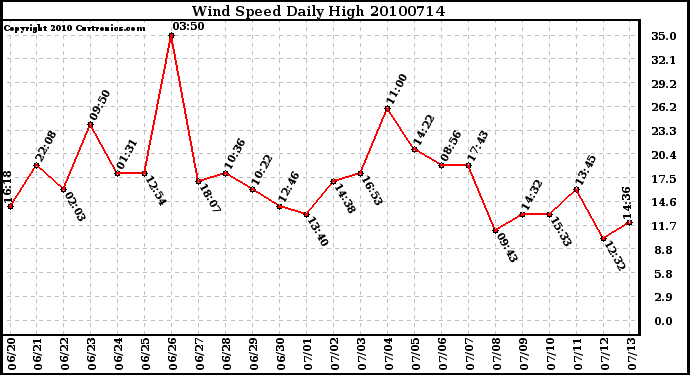 Milwaukee Weather Wind Speed Daily High