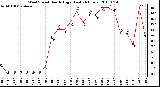 Milwaukee Weather Wind Speed Hourly High (Last 24 Hours)