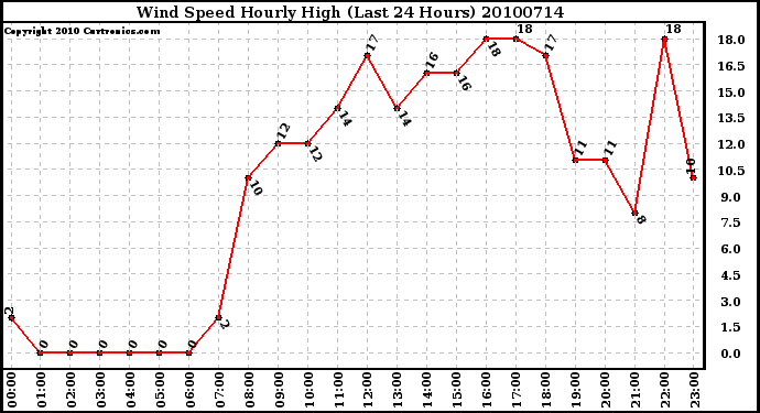 Milwaukee Weather Wind Speed Hourly High (Last 24 Hours)