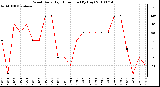 Milwaukee Weather Wind Daily High Direction (By Day)