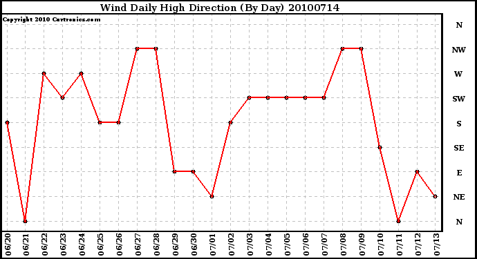 Milwaukee Weather Wind Daily High Direction (By Day)