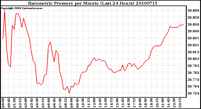 Milwaukee Weather Barometric Pressure per Minute (Last 24 Hours)