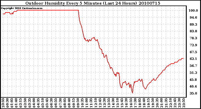 Milwaukee Weather Outdoor Humidity Every 5 Minutes (Last 24 Hours)