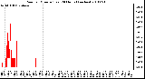 Milwaukee Weather Rain per Minute (Last 24 Hours) (inches)