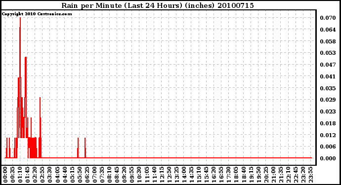 Milwaukee Weather Rain per Minute (Last 24 Hours) (inches)