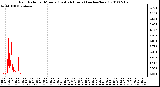 Milwaukee Weather Rain Rate per Minute (Last 24 Hours) (inches/hour)