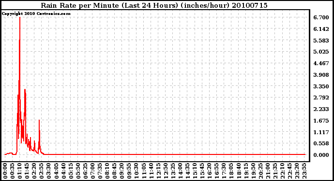 Milwaukee Weather Rain Rate per Minute (Last 24 Hours) (inches/hour)