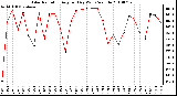 Milwaukee Weather Solar Radiation Avg per Day W/m2/minute