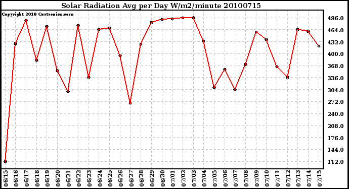 Milwaukee Weather Solar Radiation Avg per Day W/m2/minute