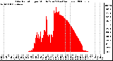 Milwaukee Weather Solar Radiation per Minute W/m2 (Last 24 Hours)