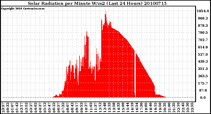 Milwaukee Weather Solar Radiation per Minute W/m2 (Last 24 Hours)