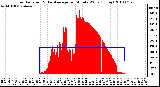 Milwaukee Weather Solar Radiation & Day Average per Minute W/m2 (Today)