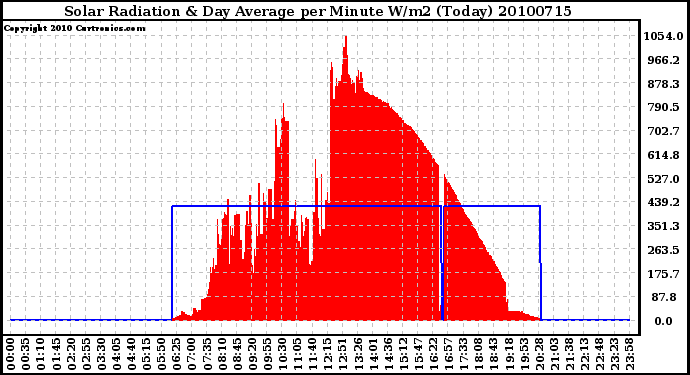 Milwaukee Weather Solar Radiation & Day Average per Minute W/m2 (Today)