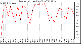 Milwaukee Weather Solar Radiation per Day KW/m2