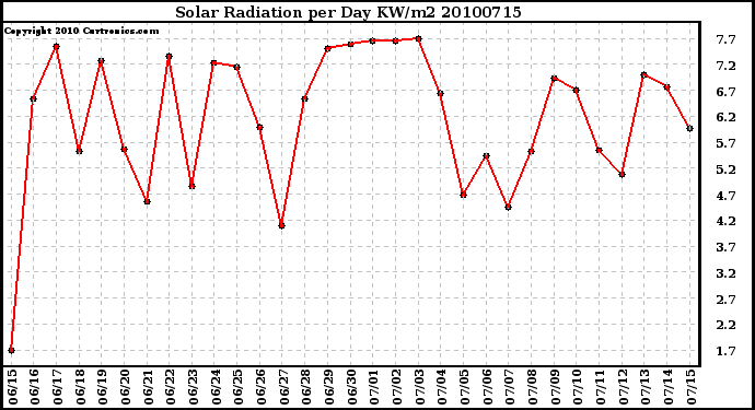 Milwaukee Weather Solar Radiation per Day KW/m2