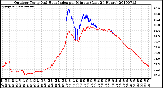 Milwaukee Weather Outdoor Temp (vs) Heat Index per Minute (Last 24 Hours)