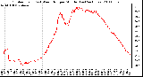 Milwaukee Weather Outdoor Temp (vs) Wind Chill per Minute (Last 24 Hours)