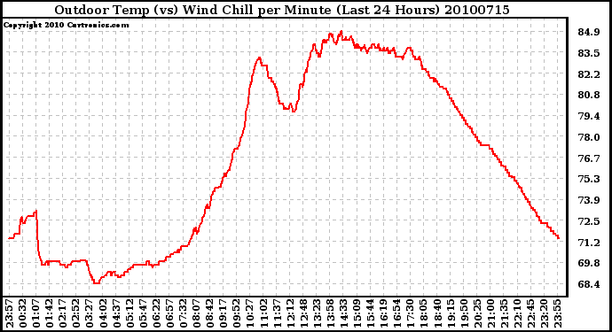 Milwaukee Weather Outdoor Temp (vs) Wind Chill per Minute (Last 24 Hours)