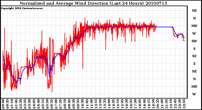 Milwaukee Weather Normalized and Average Wind Direction (Last 24 Hours)