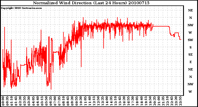 Milwaukee Weather Normalized Wind Direction (Last 24 Hours)