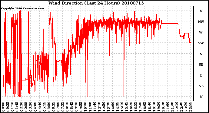 Milwaukee Weather Wind Direction (Last 24 Hours)