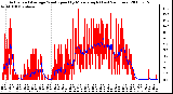 Milwaukee Weather Actual and Average Wind Speed by Minute mph (Last 24 Hours)