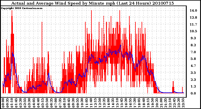 Milwaukee Weather Actual and Average Wind Speed by Minute mph (Last 24 Hours)