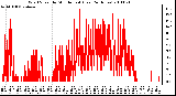 Milwaukee Weather Wind Speed by Minute mph (Last 24 Hours)