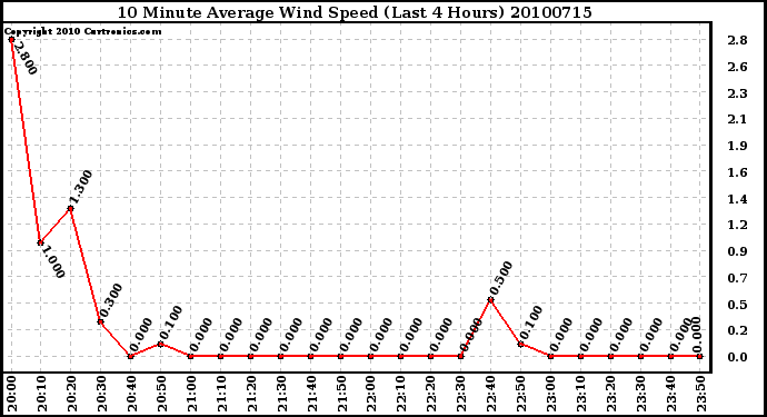 Milwaukee Weather 10 Minute Average Wind Speed (Last 4 Hours)